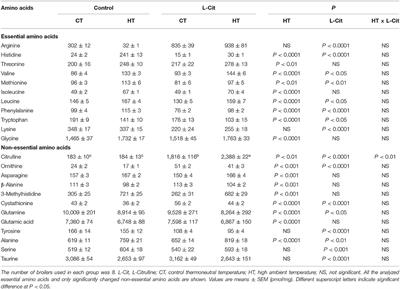 Oral Administration of L-Citrulline Changes Brain Free Amino Acid and Monoamine Metabolism in Heat-Exposed Broiler Chickens